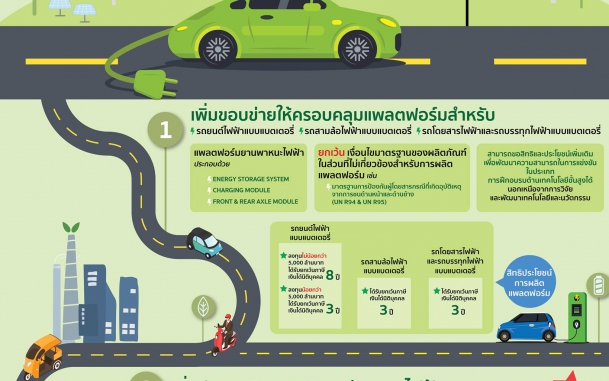 บีโอไอ ปรับปรุงประเภทกิจการผลิตยานยนต์ไฟฟ้า กระตุ้นไทยเป็นศูนย์กลางการผลิตยานยนต์ไฟฟ้า 