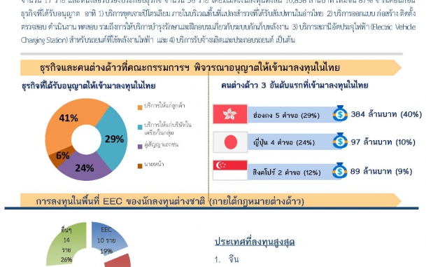 มี.ค. 65 อนุญาตต่างชาติลงทุนในไทยกว่า 53 ราย ในพื้นที่ EEC 29 ราย