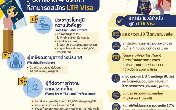 LTR Visa เริ่มใช้ 1 ก.ย. บีโอไอ ให้สิทธิบุคลากรศักยภาพสูงทั่วโลกพำนักยาว 10 ปี