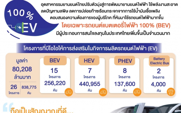 แบรนด์ระดับโลก เร่งลงทุนไทยฐานผลิตรถยนต์ BEV 